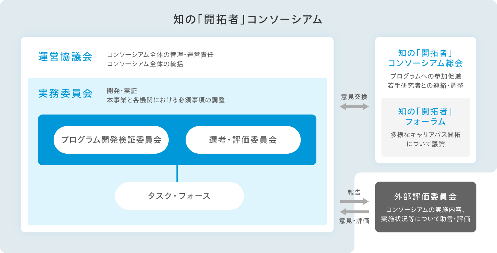 知の「開拓者」コンソーシアム